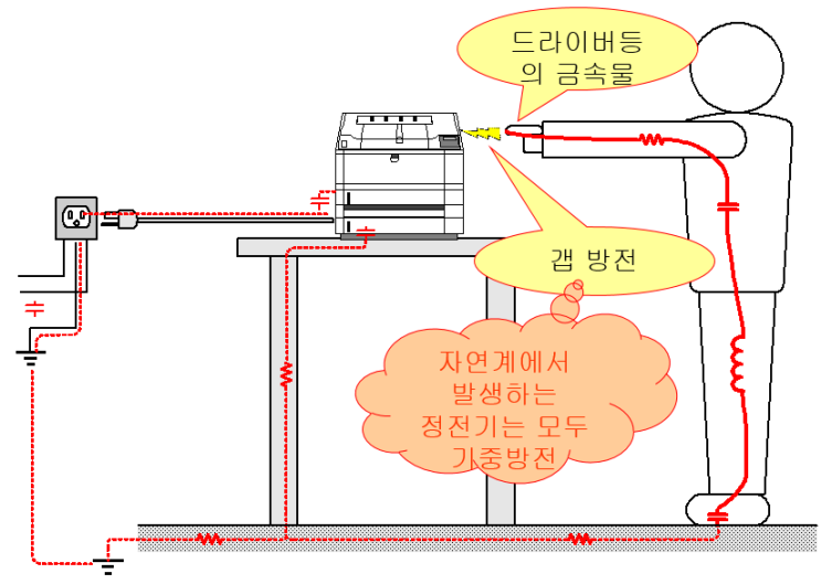  정전기방전시험, ESD시험, ESD평가, 정전기평가, IEC61000-4-2, ISO10605(전장품), ESD61002TA, ESD61002TB, ESD61002TC