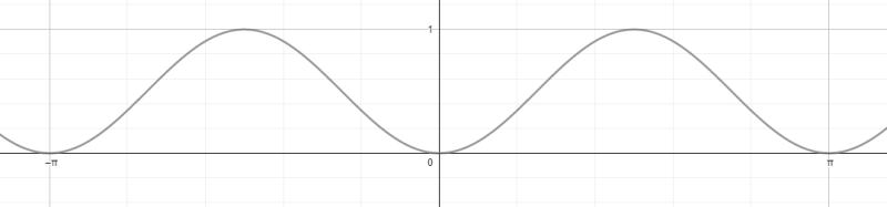 [미적분] 함수 그래프 그리기 개형; 미분 미적분 그래프 그리기 방법; e^-x^2 그래프; 여러가지 함수 그래프; 분수함수 ...