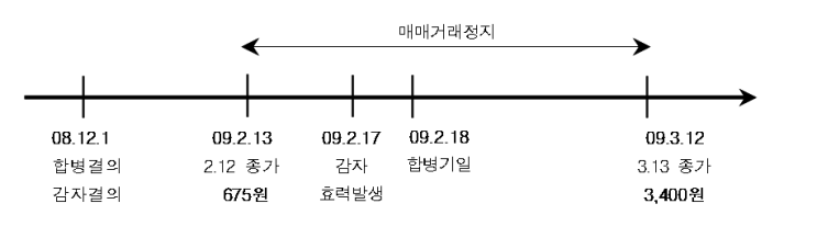  감자로 인한 주식 매매거래 정지시 상장주식 평가기준일