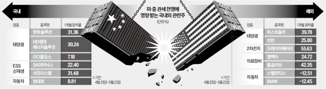 美·中 고래싸움에…'불기둥' 뿜은 태양광株 美·中 고래싸움에…'불기둥' 뿜은 태양광株
