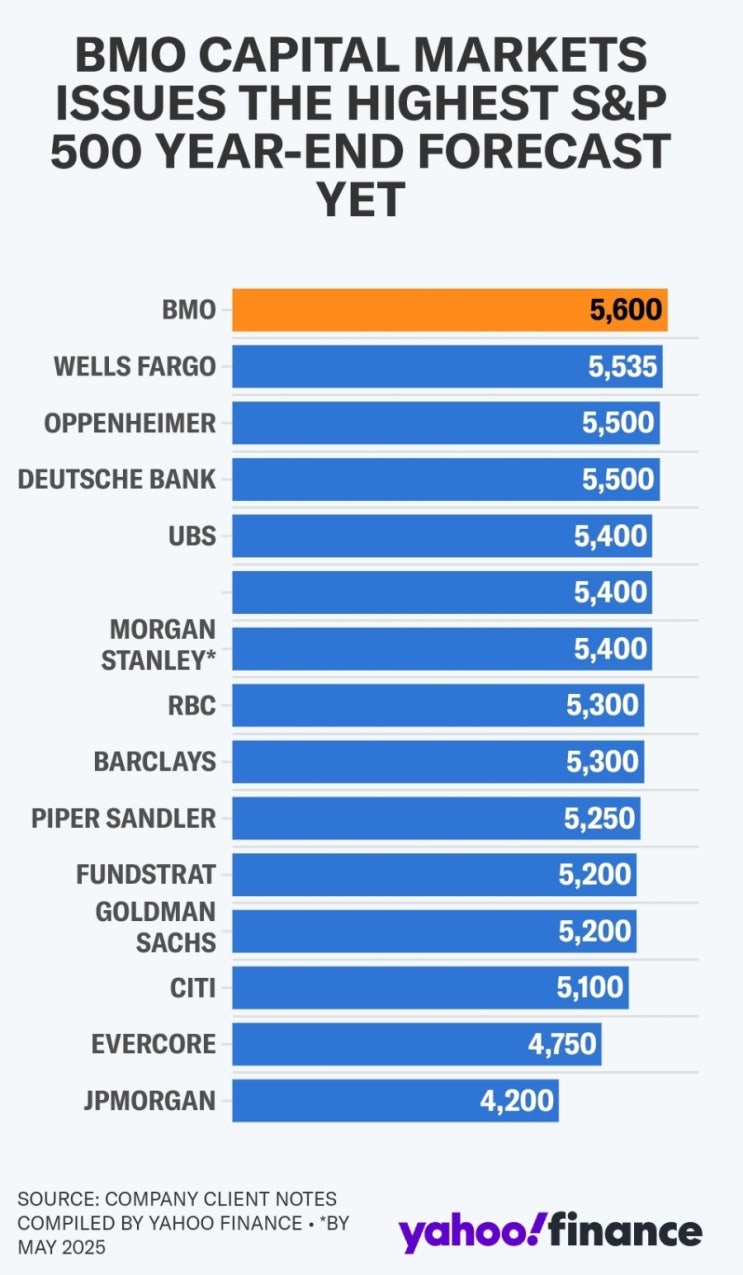  월가, S&P500 목표주가 역대 최고 수준( 5600 포인트? )