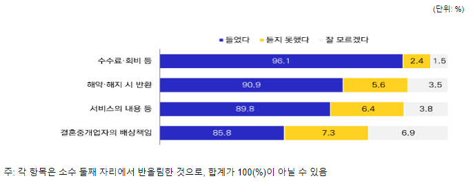 국제결혼중개업 이용자 피해 예방, 알 권리 향상 나선다. 2023년 결혼중개업 실태조사 결과 국제결혼중개업 이용자 피해 예방, 알 권리 향상 나선다. 2023년 결혼중개업 실태조사 결과