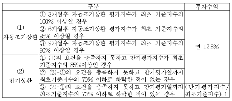  주가연계증권(ELS)의 회계처리 질의