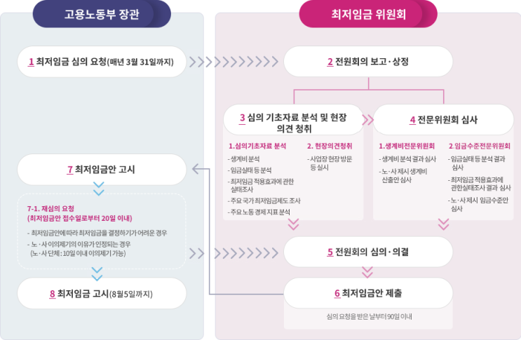  2024년 최저임금위원회_2025년 최저임금 1만원 넘나? 업종별로 차등적용되나?
