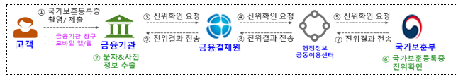 국가보훈등록증, 금융기관에서 신분증처럼 활용하세요 국가보훈등록증, 금융기관에서 신분증처럼 활용하세요