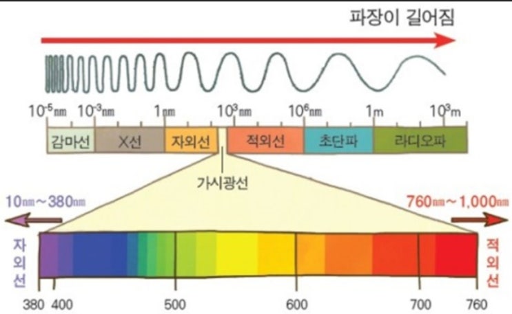  일상에 도움이 되는 기후, 에너지 지식_자연광(feat. 자외선)
