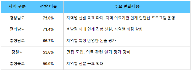 <b>의대</b> 증원되면 <b>지역인재</b>전형 얼마나 뽑나?