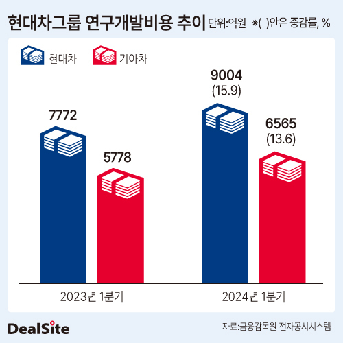  현대차 연구개발 투자 확대 미래 모빌리티 시장 선점…R&D 집중투자 분야는?