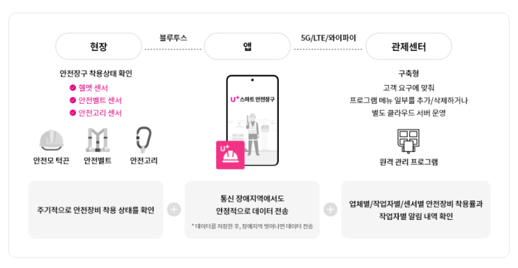  U+ 스마트안전솔루션 AI안전
