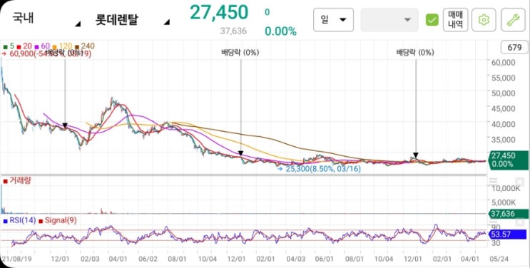  롯데렌탈 주식 매매전략 (주가, 재무)