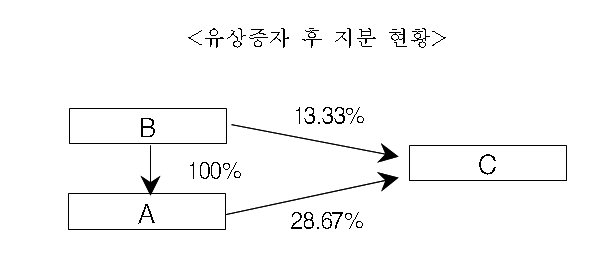  유상증자로 지분율 하락시 지분법 회계처리
