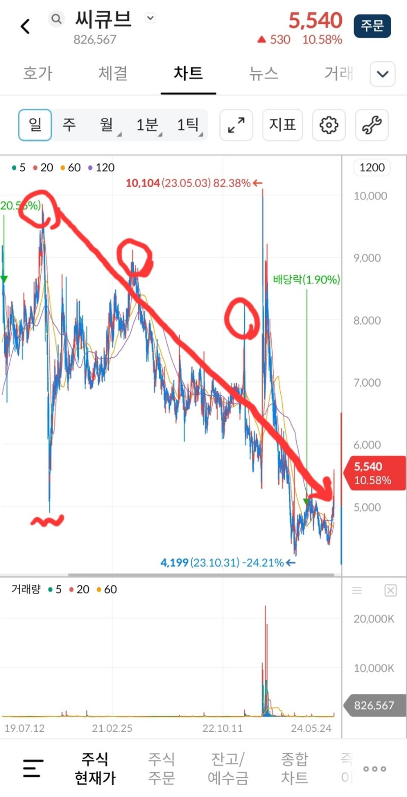 4년 전 주가를 향해서_씨큐브 : 네이버 블로그