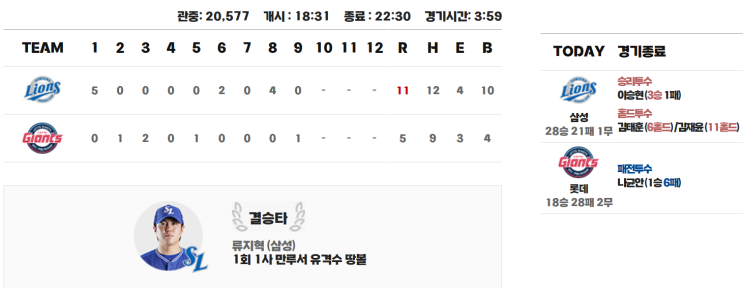 5월 24일 <b>롯데 삼성</b>(사직) 경기 결과. 나균안 패배. <b>연승</b> 종료.