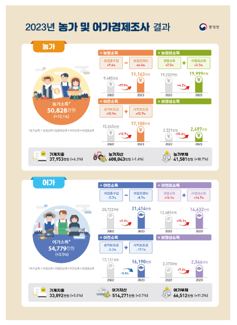 2023년 농가 및 어가경제조사 결과 2023년 농가 및 어가경제조사 결과