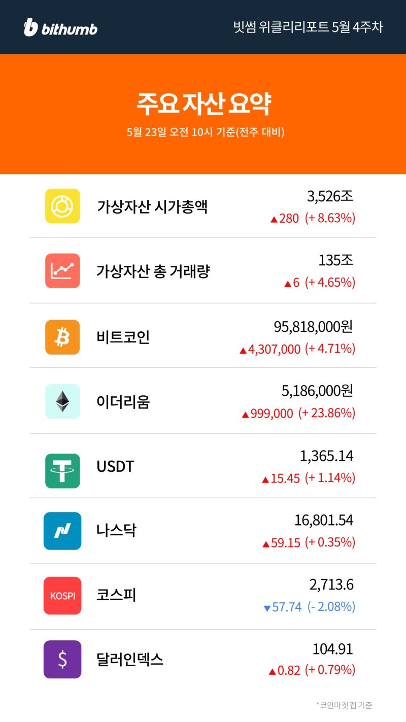 빗썸 위클리리포트] 비트코인 이더리움에 이은 ETF 다음 타자는 누가 될까? : 네이버 블로그