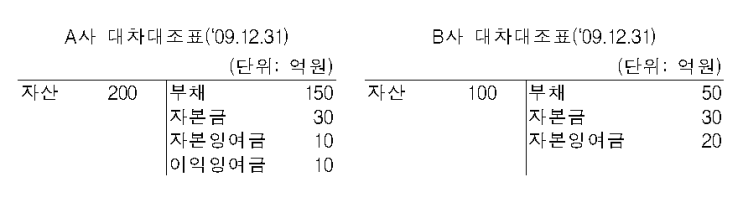  종속회사가 지배회사를 합병하는 경우 영업권 회계처리
