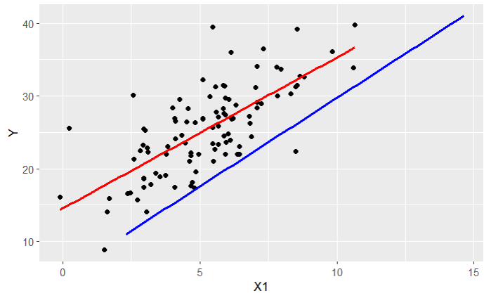  제외 변수로 인한 편향(Omitted Variable Bias)