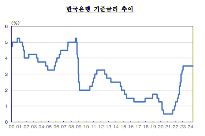  한국은행 기준금리 3.5% 동결 - 2024. 5. 23. 통화정책방향 발표 및 금리 동결 이유 살펴보기
