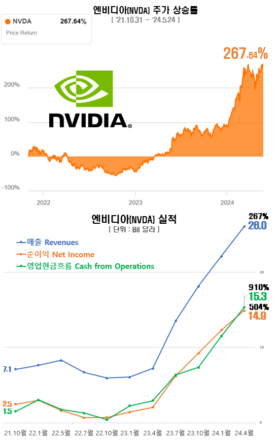  엔비디아(NVDA) 10개 분기 차트, 주가 상승을 이끈 원동력 : 매출, 순이익, 영업현금흐름?