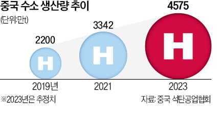 태양광·풍력 장악한 中, 이젠 수소까지 '싹쓸이' 태양광·풍력 장악한 中, 이젠 수소까지 '싹쓸이'