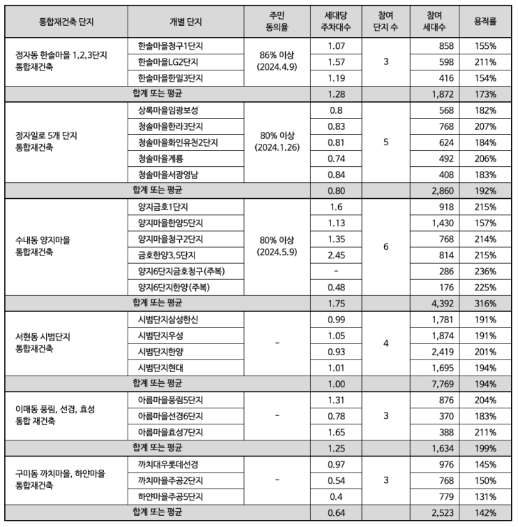 분당 재건축 선도지구 지정 가장 유력한 단지는? 분당 재건축 선도지구 지정 가장 유력한 단지는?