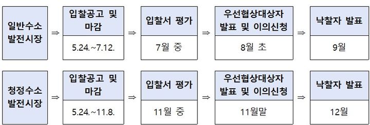 산업부, 세계 최초 청정수소발전 입찰시장 연다 산업부, 세계 최초 청정수소발전 입찰시장 연다