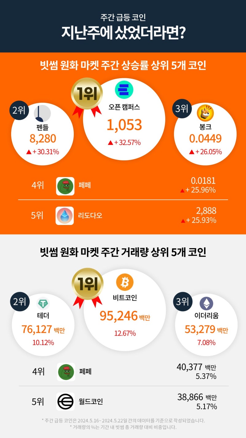 빗썸 위클리리포트] 비트코인 이더리움에 이은 ETF 다음 타자는 누가 될까? : 네이버 블로그