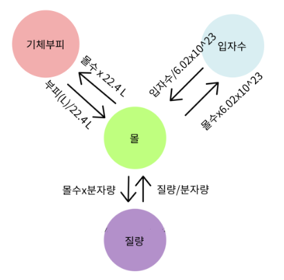 몰질량, 몰(mol) 부피, 입자수 사이의 관계