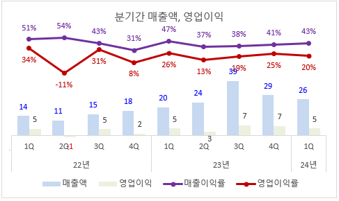 <b>애니플러스</b> 6년 주가와 재무제표, 24년 1분기 <b>실적</b>발표 정리