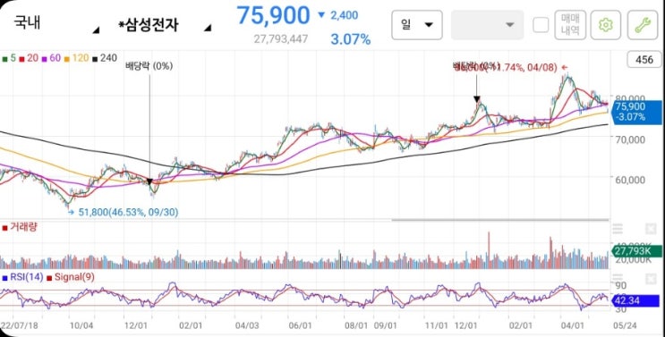  삼성전자 주가 (사지 마세요!)
