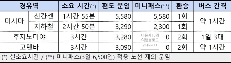  시즈오카에서 가와구치코 가는 법 3가지 가격, 실 소요시간, 시간표, 실제 일정, 장단점 총정리 비교 / 미니패스 사용 후기