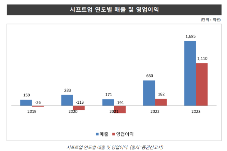 시프트업의 공모가 피어그룹은 옳지 않다