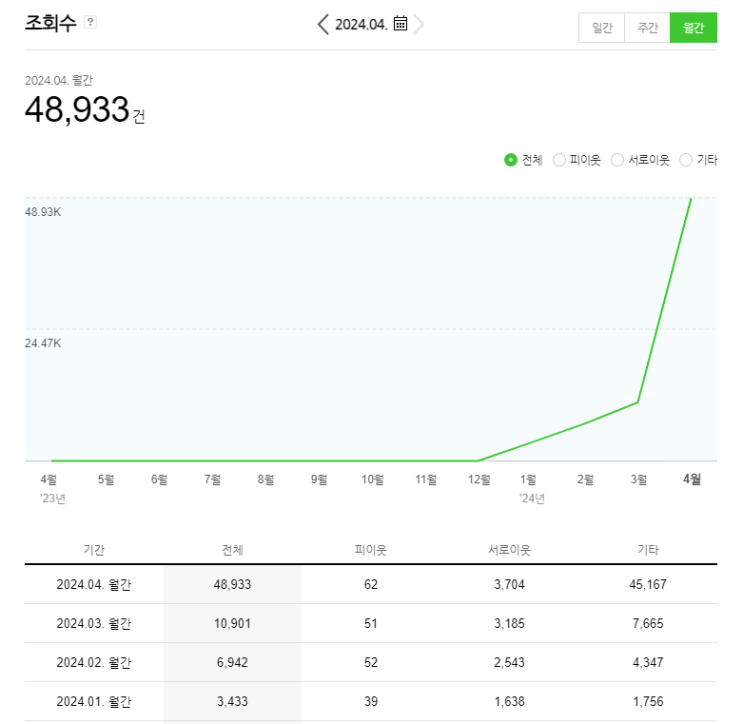  초보 블로그거 5개월차, 총 조회수와 수익은? (feat. 먹스타그램)