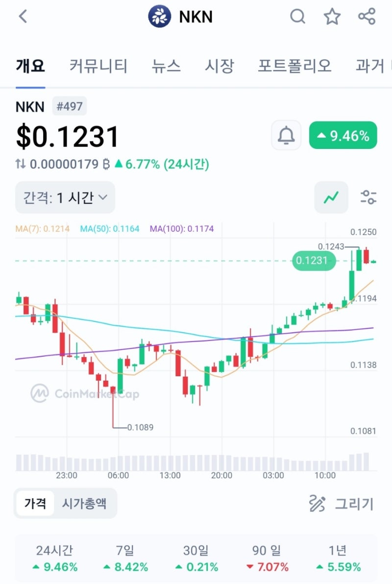 NKN 엔케이엔 코인 바이낸스 상장 : 네이버 블로그