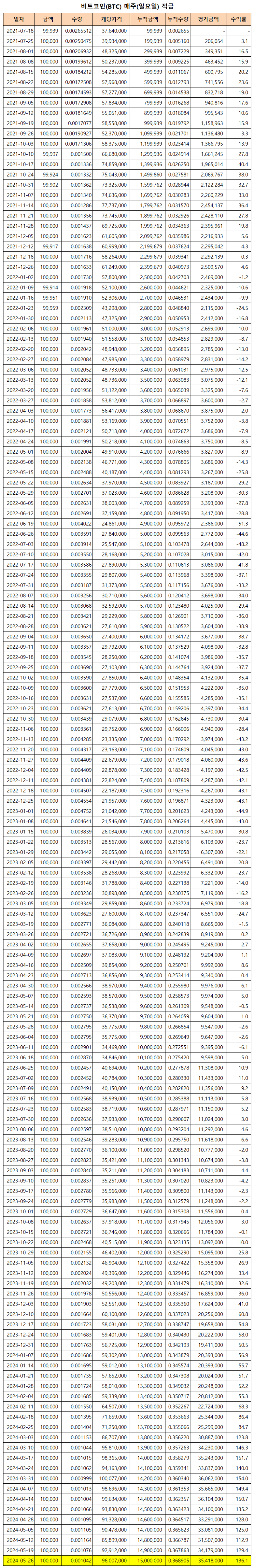 비트코인 적립식 투자 인증(150주차) : 네이버 블로그