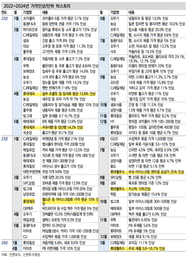 오리온, 롯데웰푸드, 해태제과식품, 크라운제과 - 비교분석 : 네이버 블로그