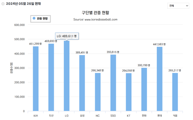 <b>KBO</b> 프로야구 <b>300만 관중</b> 프로야구 역대급 흥행