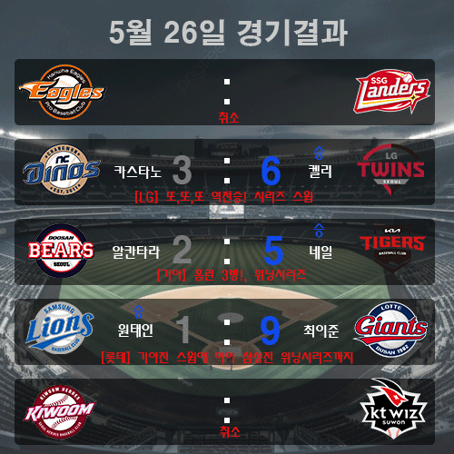 KBO분석 - 5월 26일(일) 오늘프로야구결과는?