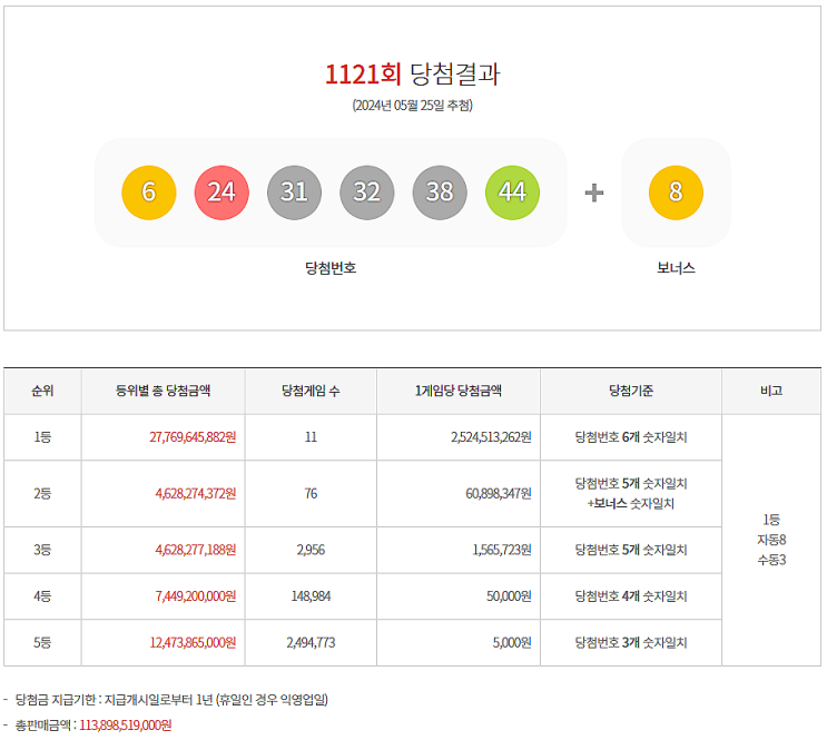  로또 1121회 1등 실수령금은 얼마일까?당첨지역은?[2024년 5월 25일 추첨]