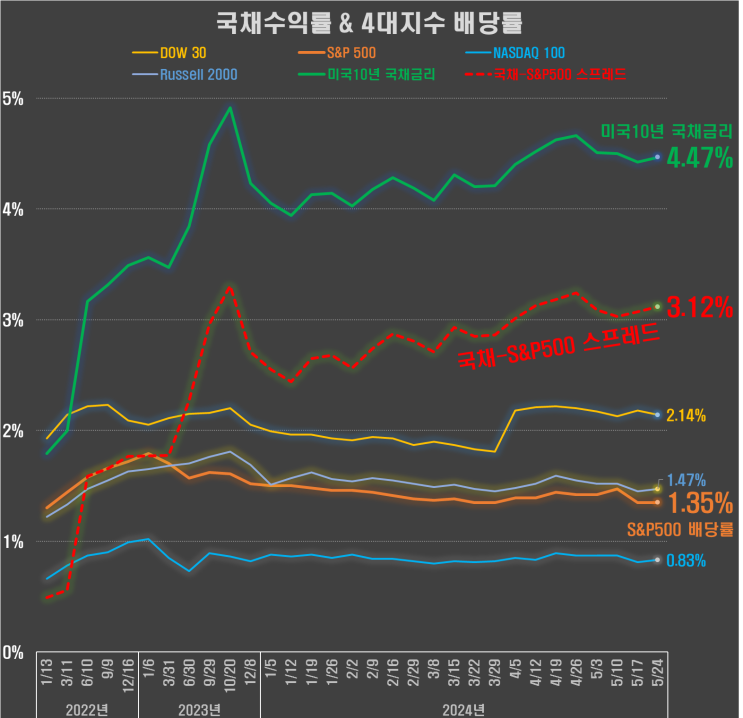  미국증시 다우30/S&P500/나스닥100 PER & 배당률 vs 미국10년국채금리(24.5.24)
