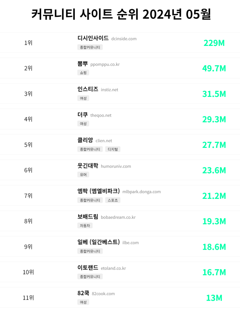 국내 커뮤니티 사이트 순위 Top11 : 네이버 블로그