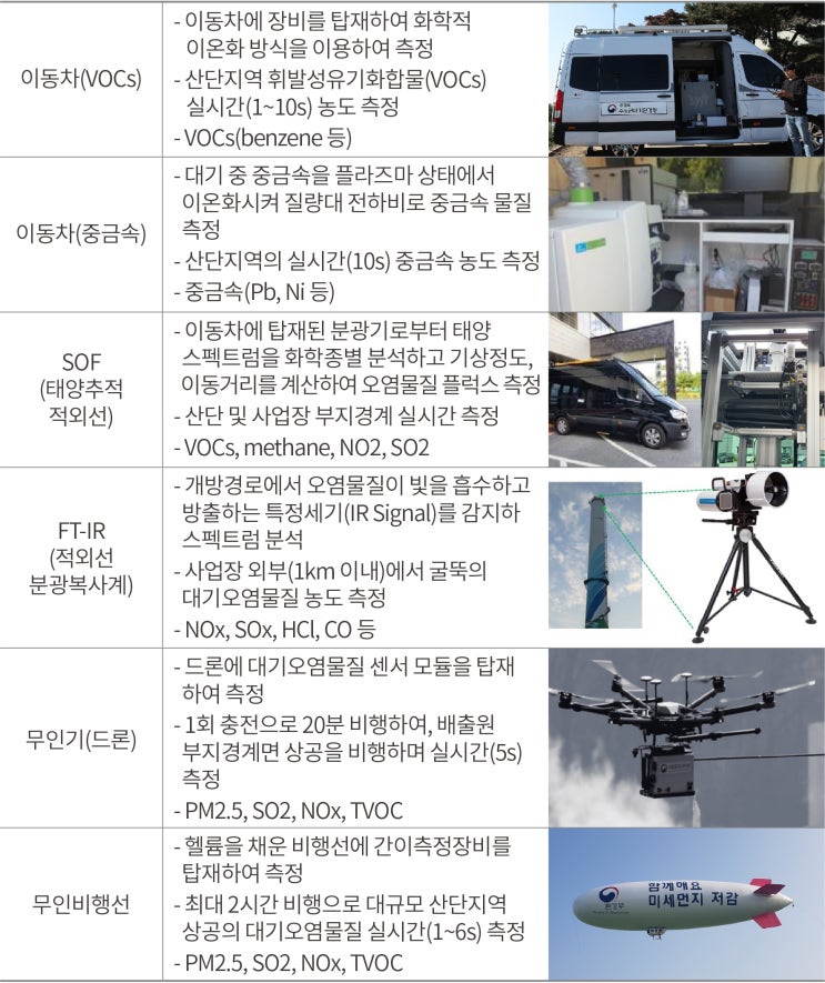  [POLICY] 사업장 배출 오염물질, 첨단장비 기반 효율적 감시체계 대응