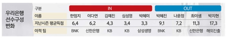 여자농구 우승 우리은행 주전 4명 다른 팀으로 떠나 <b>위성우감독</b>... 