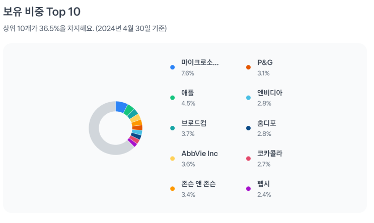  은행 이자보다 배당률도 적은데 왜 투자하죠? (SCHD, DGRW 실제 배당내역 공개)