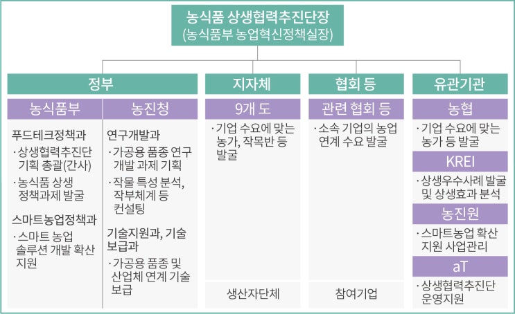  [POLICY] 농식품 상생협력추진단