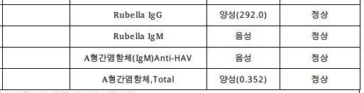 보건소 산전검사 Rubella IgG 양성 풍진검사 결과 해석 : 네이버 블로그
