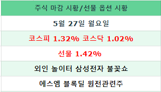 <b>삼성</b>전자 불꽃쇼 에스엠 블록딜 원전관련주 그리고 <b>외인</b>... 