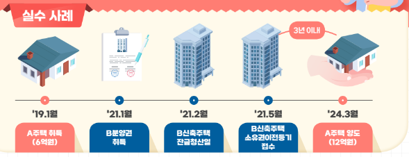  분양받은 주택의 등기접수일로부터 3년 이내 종전주택을 양도하였으나 비과세를 적용받지 못한 사례