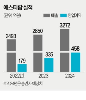 에스티팜 "美 생물보안법 兆단위 수혜 기대"