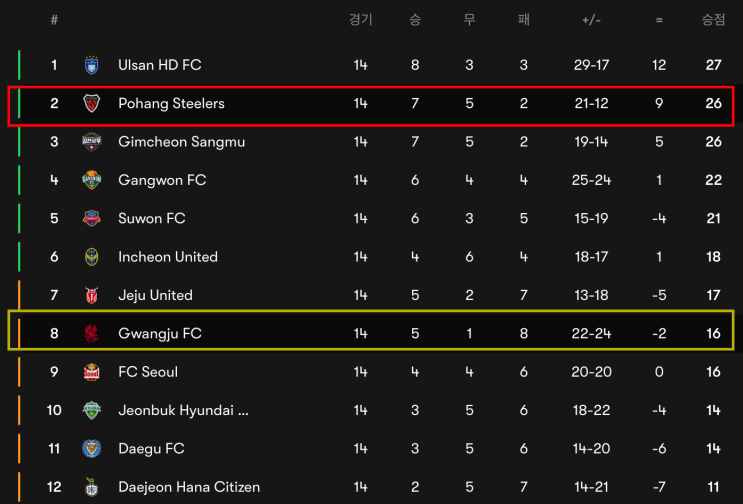  포항스틸러스 상대전적 17승, 광주FC 가볍게 이길수 있을까?